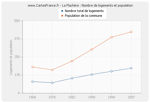 La Flachère : Nombre de logements et population